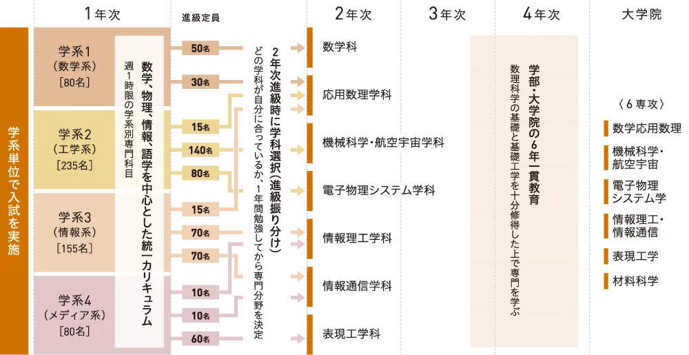 基幹独自の学系別入試と共通カリキュラム